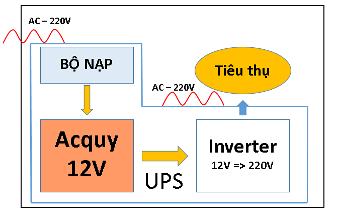 Nguyên lý hoạt động bộ lưu điện UPS - Bài Viết 5 Lợi ích của Bộ Lưu Điện