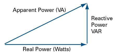 Mô tả mối quan hệ giữa Công suất VA và W, và VAR
