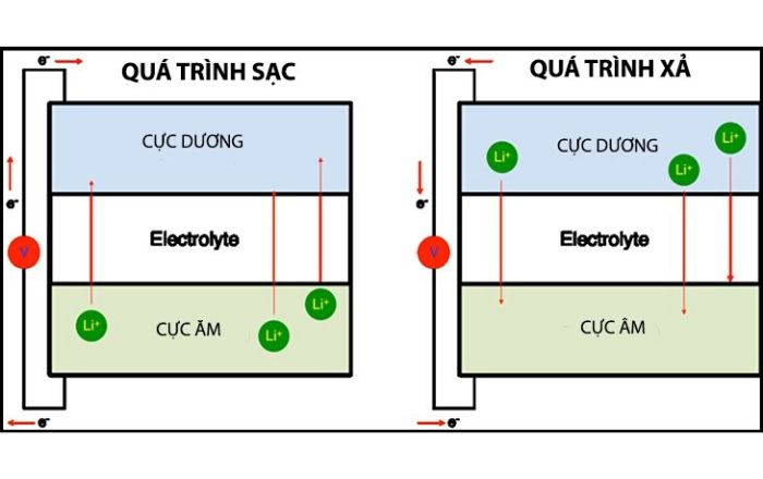 Mô phỏng cấu tạo và quá trình nạp xả của Pin Lithium - ion