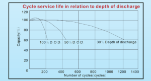 Biểu đồ Tuổi thọ Ắc quy Vision 12V 150Ah theo số lần và % xả bình_ Dakia