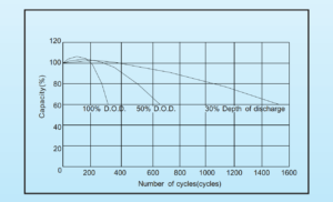 Biểu đồ Tuổi thọ Ắc quy Vision 12V 200Ah theo số lần và % xả bình