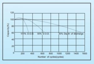 Biểu đồ Tuổi thọ Ắc quy Vision 12V 200Ah theo số lần và % xả bình-Dakiatech