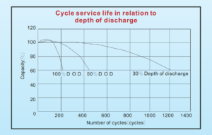 Biểu đồ Tuổi thọ Ắc quy Vision 12V 100Ah theo số lần và % xả bình