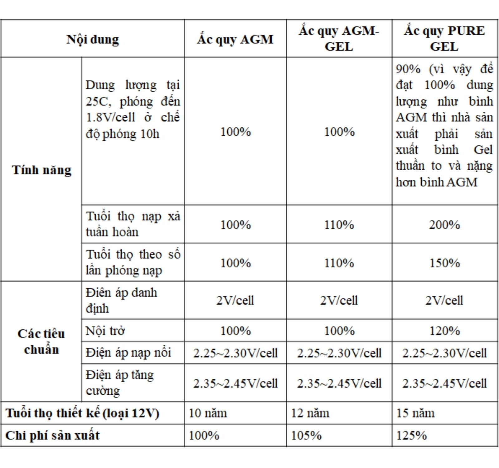 Phân tích và so sánh 3 công nghệ ắc quy Axit chì (AGM, AGM-GEL, PURE GEL) 6