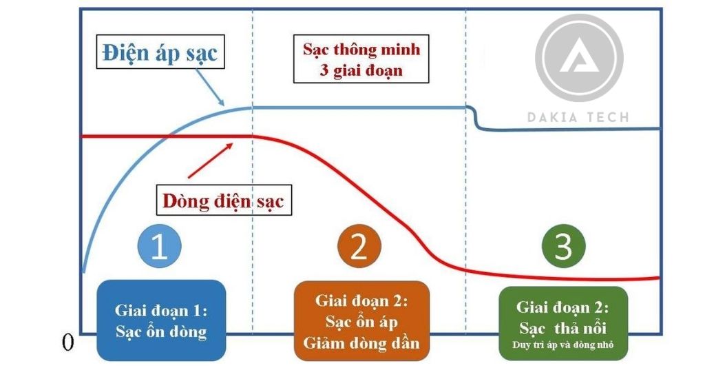 Nguyên lý hoạt động của bộ sạc acquy 3 giai đoạn