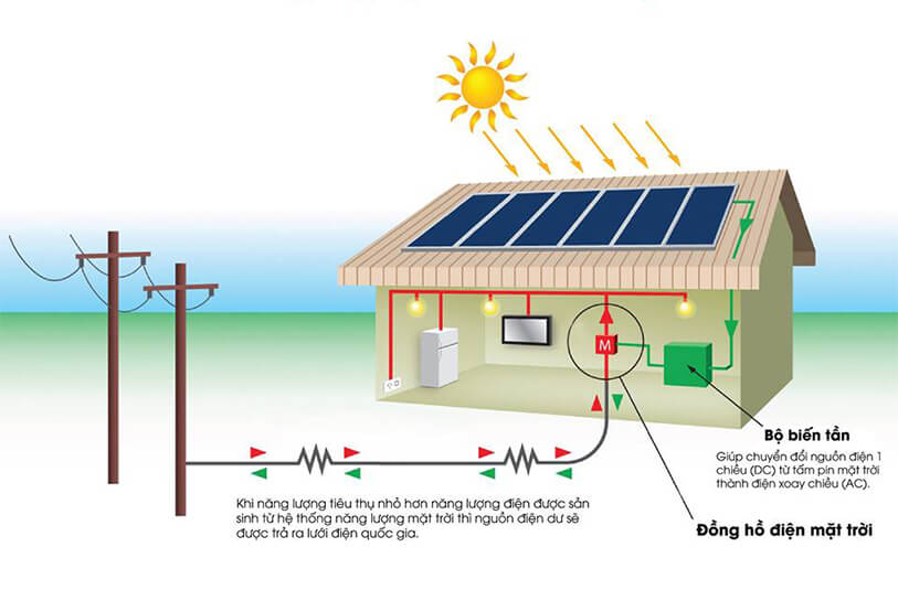 Năng lượng mặt trời đem lại hiệu quả cao-Dakia