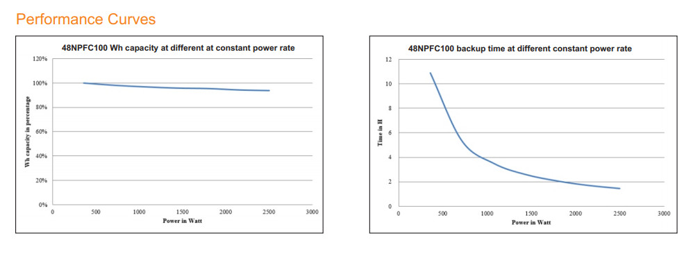 Biểu đồ hiệu suất của Pin Narada 48V 100Ah 48NPFC100 DAKIA CUNG CẤP