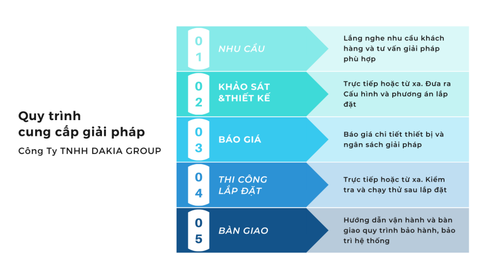 DakiaTech- Quy trình cung cấp sản phẩm acquy UPS đến tay khách hàng