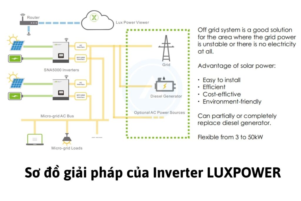 Sơ đồ giải pháp của Inverter LUXPOWER