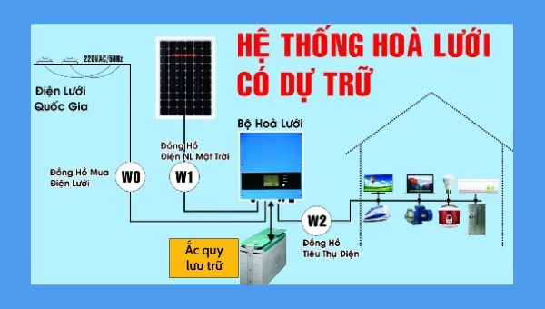 Nguyên lý hoạt động của Ắc quy năng lượng mặt trời