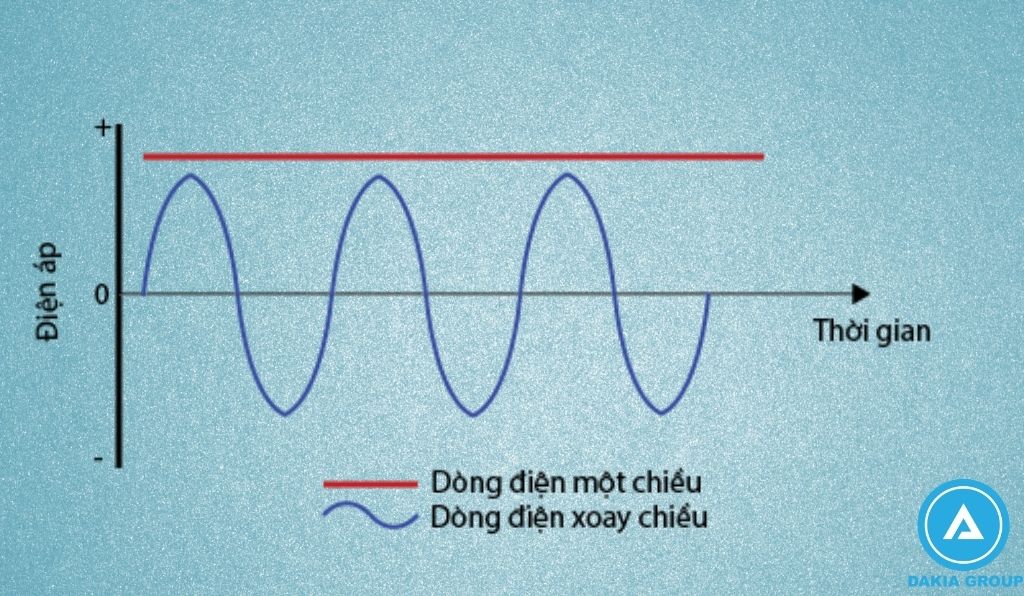 Dòng điện một chiều và Dòng điện xoay chiều - DakiaTech