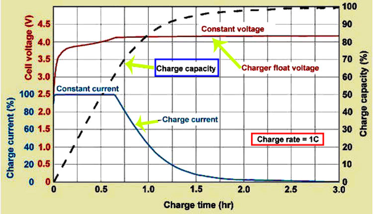 Quy trình sạc Pin Lithium-ion