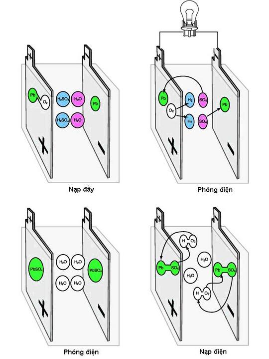 Ắc Quy Ô Tô - Cấu tạo, phân loại, nguyên lý và cách sử dụng 7