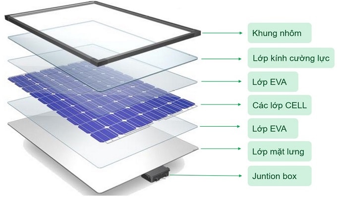 Cấu tạo của tấm pin năng lượng mặt trời