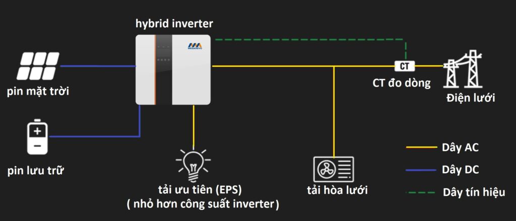 sơ đồ phương pháp đầu nối Inverter Hybrid.
