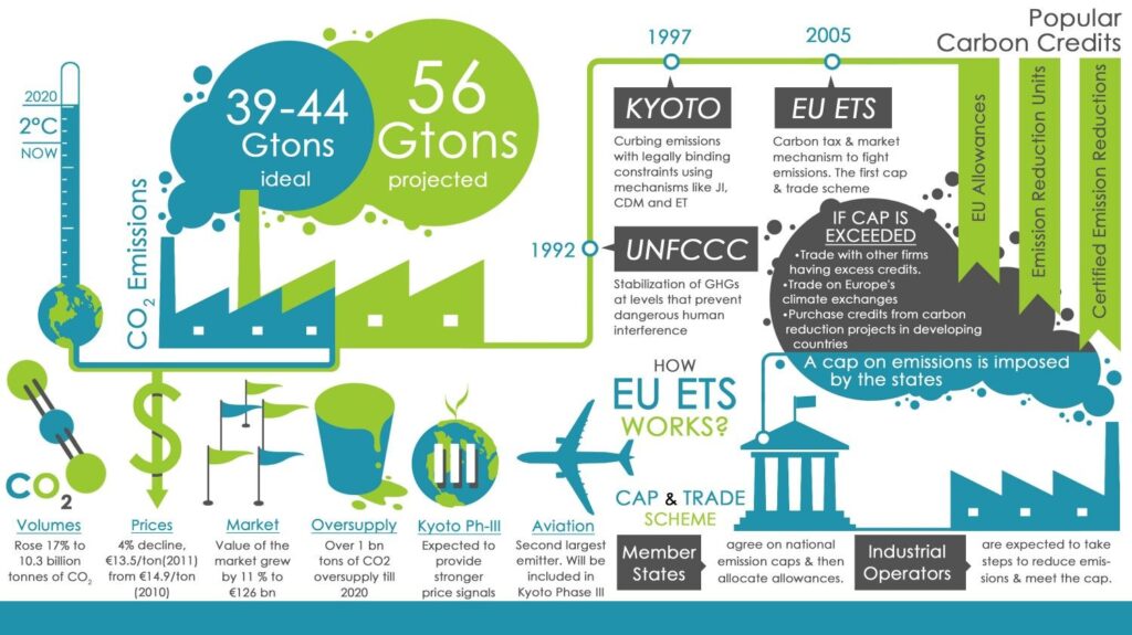 Cách tín chỉ carbon hoạt động (How Carbon Credits Work) 