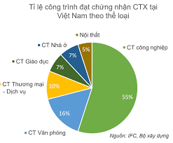 Tỉ lệ công trình đạt chứng nhận công trình xanh tại việt nam theo thể loại