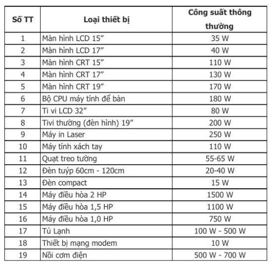 Ví dụ bảng kê công suất thiết bị sử dụng điện