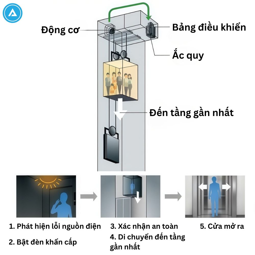 Mô phỏng cơ chế hoạt động của ắc quy cứu hộ thang máy