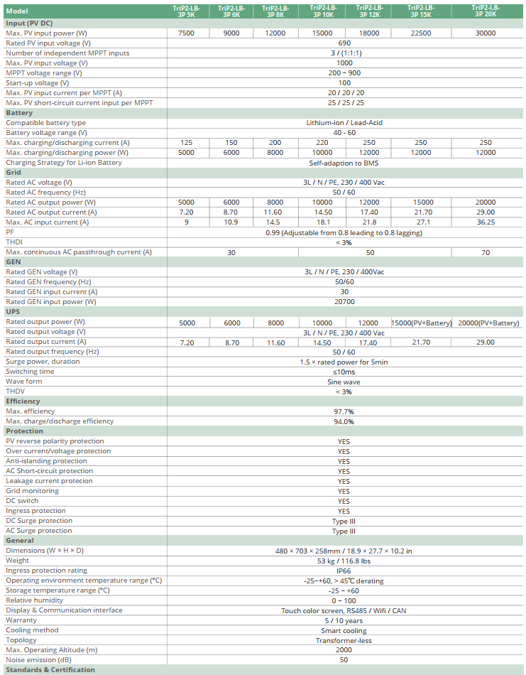 Thông số kỹ thuật của Inverter Hybrid Luxpower Trip2-LB-3P 15K