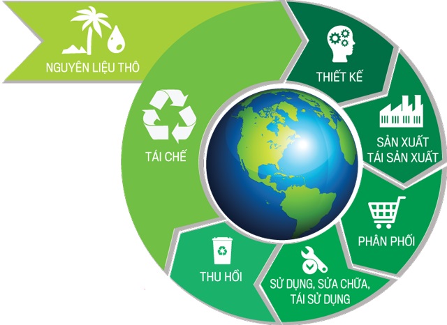 Chu kỳ sống & xu hướng tái chế ắc quy – kinh tế tuần hoàn 12 Kinh tế tuần hoàn