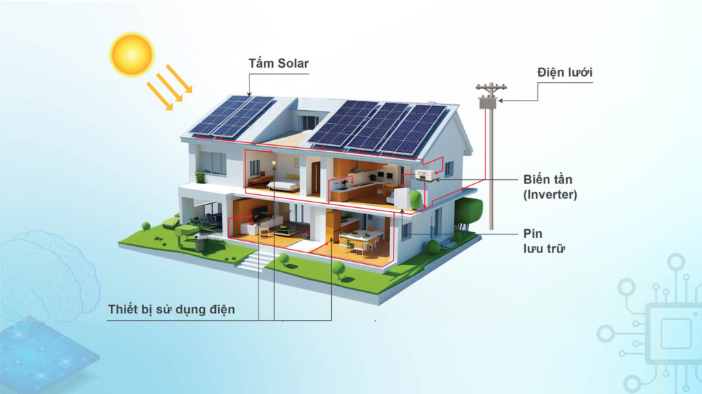 Có nên lắp điện mặt trời cho nhà ở không? 2 Điện mặt trời cho nhà ở