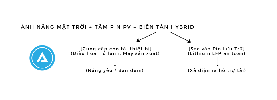 Năng lượng mặt trời tự sản tự tiêu: Xu hướng và lối đi mới 5 Tự sản tự tiêu
